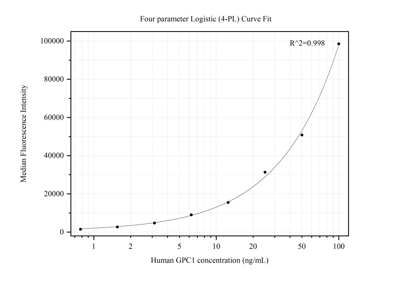 Cytometric bead array standard curve of MP50239-2